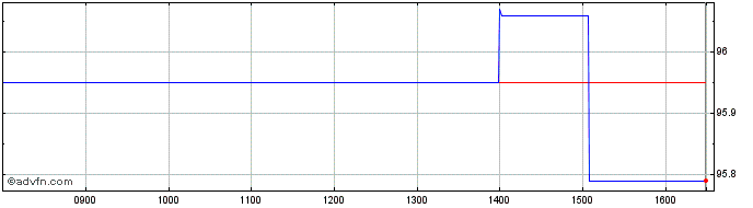 Intraday Exchange Traded  Price Chart for 10/5/2024