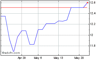 1 Month Exchange Traded Fund Csi... Chart