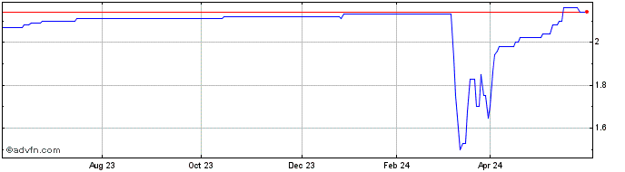 1 Year Cube Labs Share Price Chart