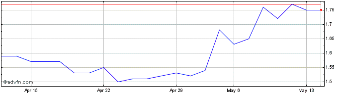 1 Month Convergenze Share Price Chart
