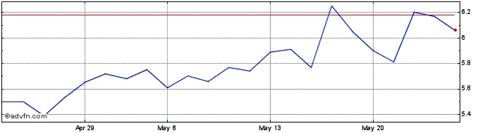 1 Month Datalogic Share Price Chart