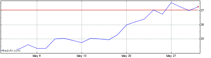 1 Month Danieli & C - Officine M... Share Price Chart