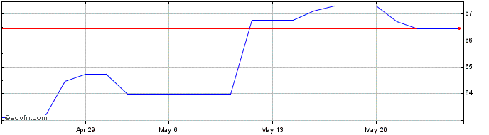 1 Month AMUNDI DAX 50 ESG UCITS ...  Price Chart