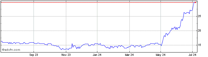 1 Year DHH Share Price Chart