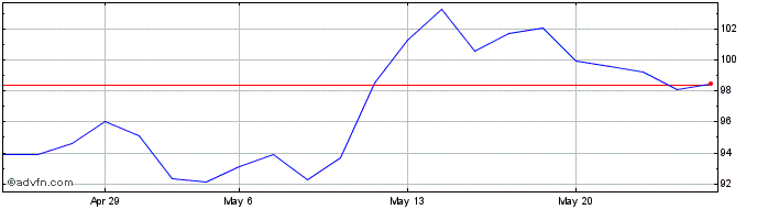 1 Month DiaSorin Share Price Chart
