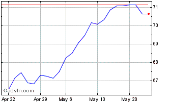 1 Month Exchange Trading Funds Chart