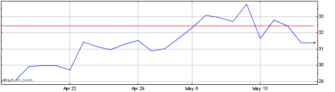 1 Month De Longhi Share Price Chart
