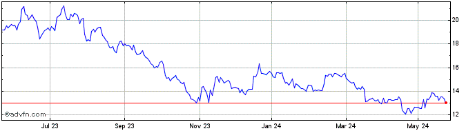 1 Year Industrie De Nora Share Price Chart