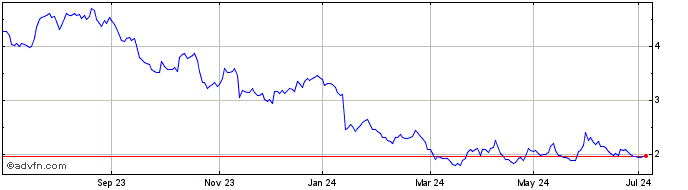 1 Year DOVALUE Share Price Chart