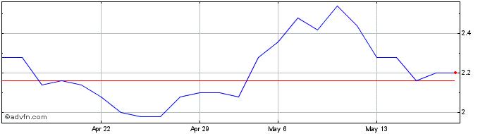 1 Month Doxee Share Price Chart