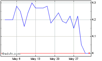 1 Month Defense Tech Holding Soc... Chart