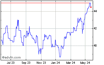 1 Year Amundi MSCI Emerging Mar... Chart