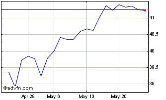 1 Month Invesco S&P 500 UCITS ET... Chart
