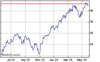 1 Year Invesco S&P 500 UCITS ET... Chart