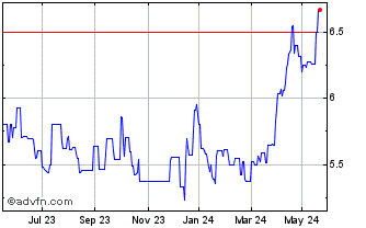 1 Year ETFS EUR Daily Hedged Al... Chart