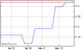 1 Month UBS LUX FUND SOL - BBG M... Chart
