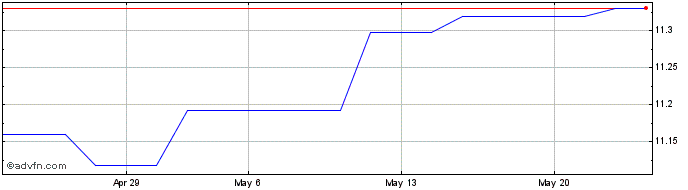 1 Month UBS LUX FUND SOL - BBG M...  Price Chart