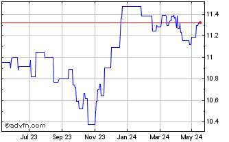 1 Year UBS LUX FUND SOL - BBG M... Chart