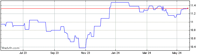 1 Year UBS LUX FUND SOL - BBG M...  Price Chart