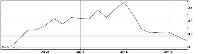 1 Month Aquafil Share Price Chart