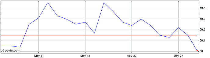1 Month Amundi Index Barclays Eu...  Price Chart
