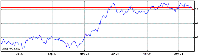 1 Year Amundi Index Barclays Eu...  Price Chart