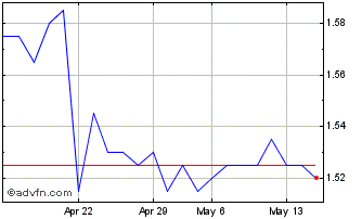1 Month Edison RNC Chart