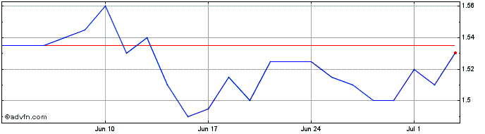 1 Month Edison RNC Share Price Chart