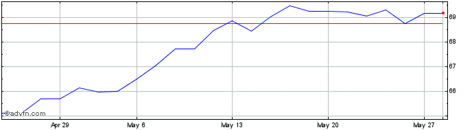 1 Month Amundi Msci Europe Sri U...  Price Chart