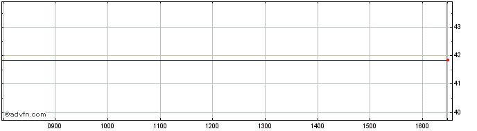 Intraday ETFS 3x Long GBP Short EUR  Price Chart for 04/5/2024