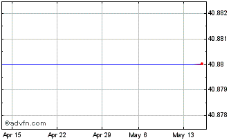 1 Month ETFS 3x Long GBP Short EUR Chart