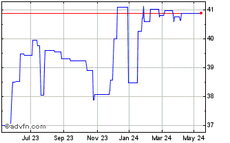 1 Year ETFS 3x Long GBP Short EUR Chart