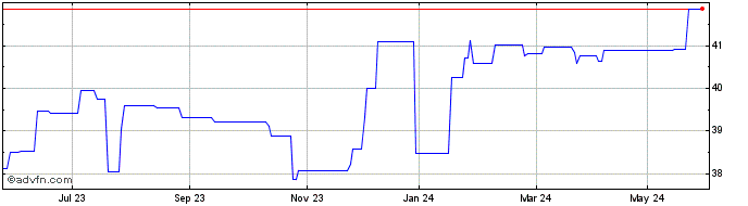 1 Year ETFS 3x Long GBP Short EUR  Price Chart
