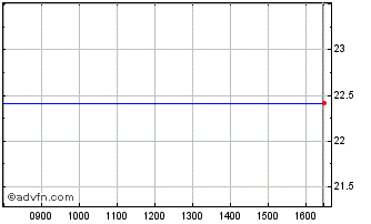 Intraday ETFS 5x Long GBP Short EUR Chart