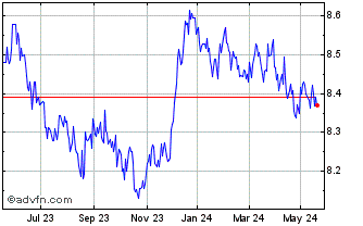 1 Year UBS LUX Fnd Solut JPM Gb... Chart