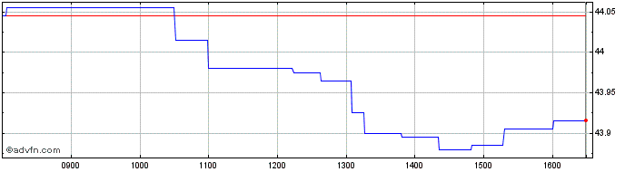 Intraday Amundi Euro Agg Sri Ucit...  Price Chart for 02/5/2024