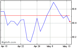 1 Month Amundi Euro Agg Sri Ucit... Chart