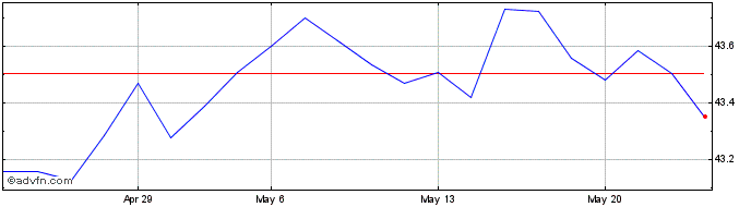 1 Month Amundi Euro Agg Sri Ucit...  Price Chart