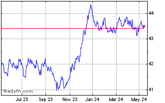 1 Year Amundi Euro Agg Sri Ucit... Chart