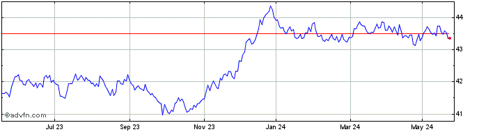 1 Year Amundi Euro Agg Sri Ucit...  Price Chart