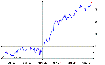 1 Year Invesco Euro Corporate H... Chart