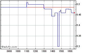 Intraday ETFS 3x Long JPY Short EUR Chart