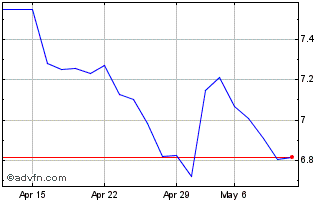 1 Month ETFS 3x Long JPY Short EUR Chart