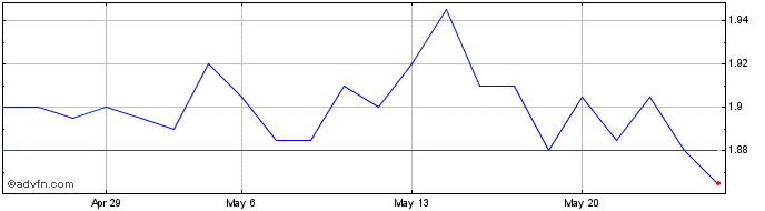 1 Month Elica Share Price Chart