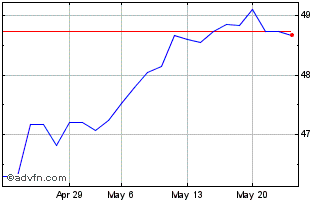 1 Month SSgA SPDR Euro Stoxx Low... Chart