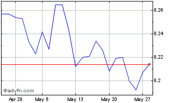 1 Month L&G ESG EMG MKT GV BD 0-... Chart
