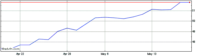 1 Month Amundi MSCI Emerging ESG...  Price Chart