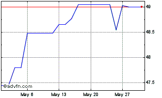 1 Month UBS MSCI Emerging Market... Chart