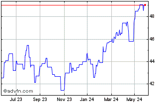 1 Year UBS MSCI Emerging Market... Chart