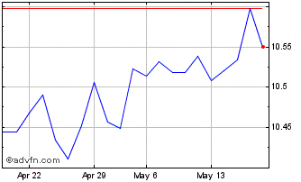1 Month L & G ESG Emer Gov USD 0... Chart